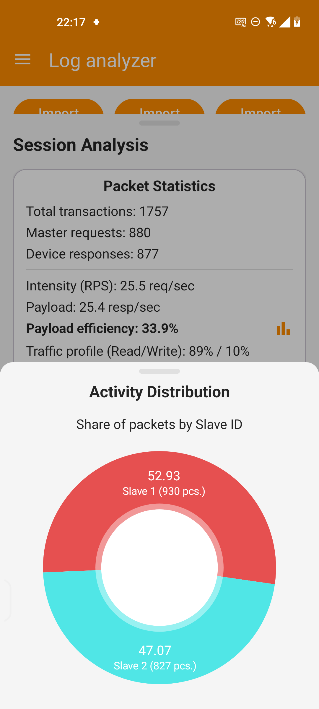 Activity Distribution